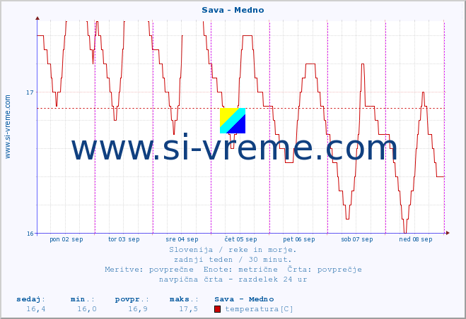 POVPREČJE :: Sava - Medno :: temperatura | pretok | višina :: zadnji teden / 30 minut.