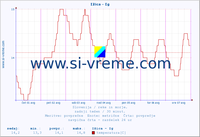 POVPREČJE :: Ižica - Ig :: temperatura | pretok | višina :: zadnji teden / 30 minut.