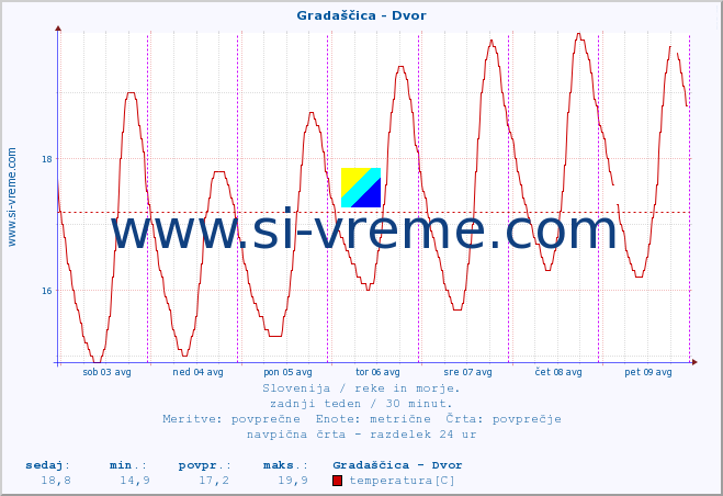 POVPREČJE :: Gradaščica - Dvor :: temperatura | pretok | višina :: zadnji teden / 30 minut.