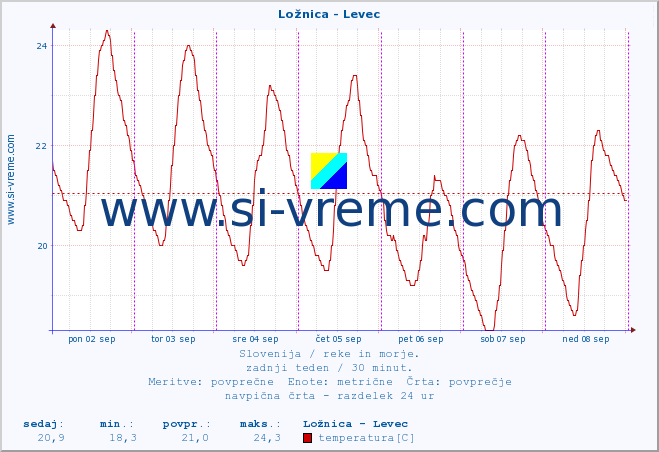 POVPREČJE :: Ložnica - Levec :: temperatura | pretok | višina :: zadnji teden / 30 minut.