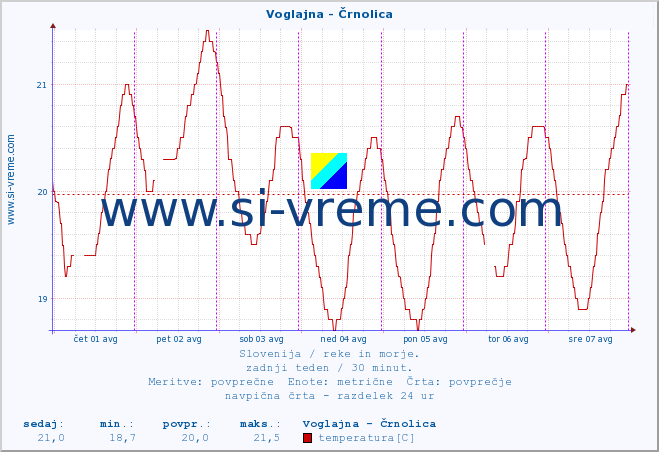 POVPREČJE :: Voglajna - Črnolica :: temperatura | pretok | višina :: zadnji teden / 30 minut.