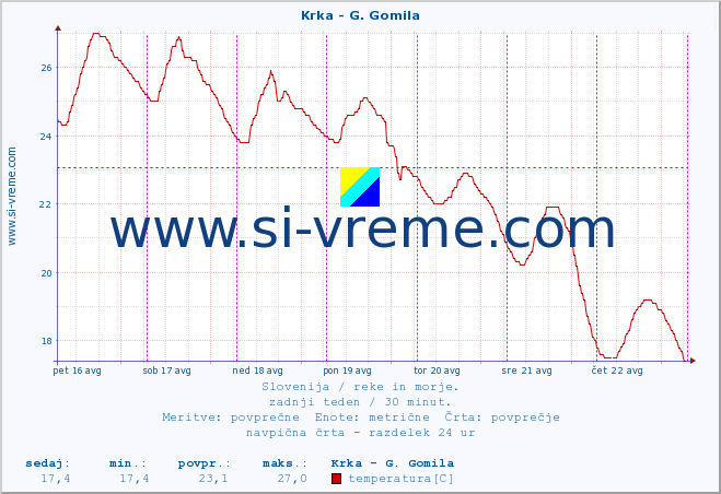 POVPREČJE :: Krka - G. Gomila :: temperatura | pretok | višina :: zadnji teden / 30 minut.