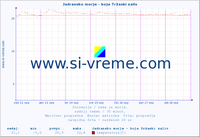 POVPREČJE :: Jadransko morje - boja Tržaski zaliv :: temperatura | pretok | višina :: zadnji teden / 30 minut.