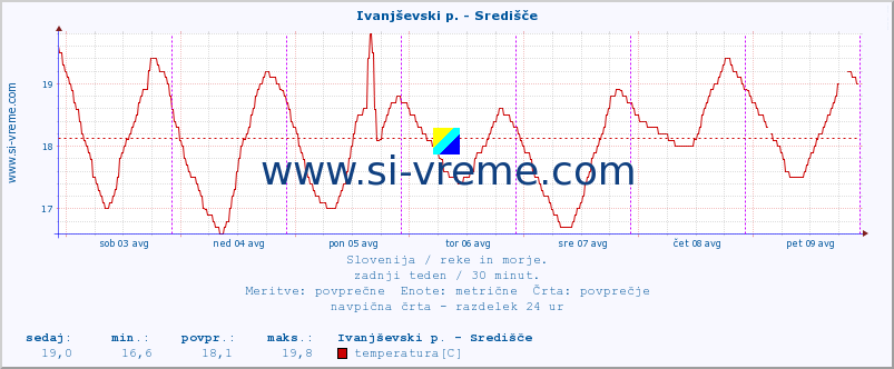 POVPREČJE :: Ivanjševski p. - Središče :: temperatura | pretok | višina :: zadnji teden / 30 minut.