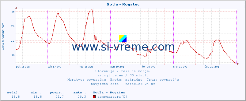 POVPREČJE :: Sotla - Rogatec :: temperatura | pretok | višina :: zadnji teden / 30 minut.