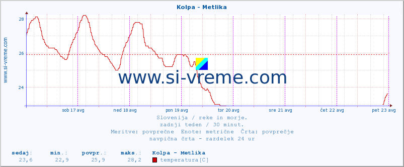 POVPREČJE :: Kolpa - Metlika :: temperatura | pretok | višina :: zadnji teden / 30 minut.