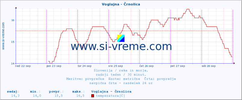 POVPREČJE :: Voglajna - Črnolica :: temperatura | pretok | višina :: zadnji teden / 30 minut.