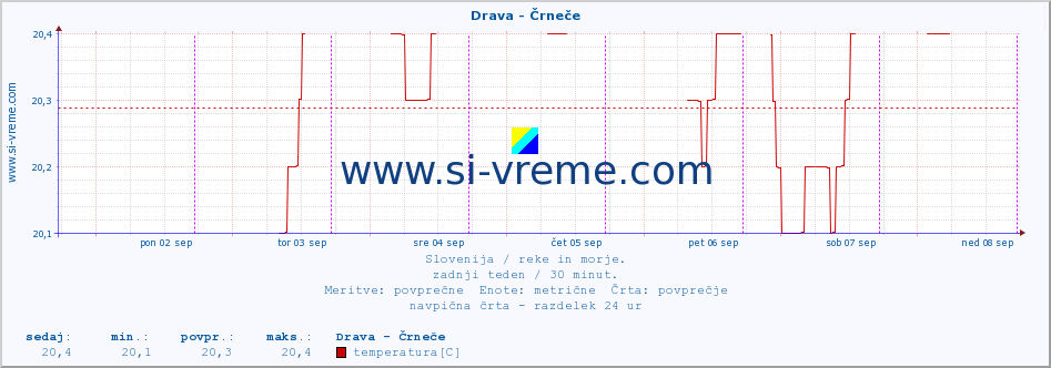 POVPREČJE :: Drava - Črneče :: temperatura | pretok | višina :: zadnji teden / 30 minut.