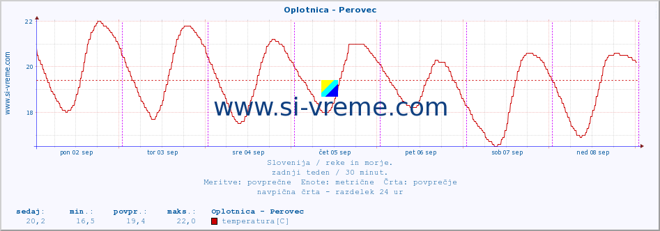 POVPREČJE :: Oplotnica - Perovec :: temperatura | pretok | višina :: zadnji teden / 30 minut.