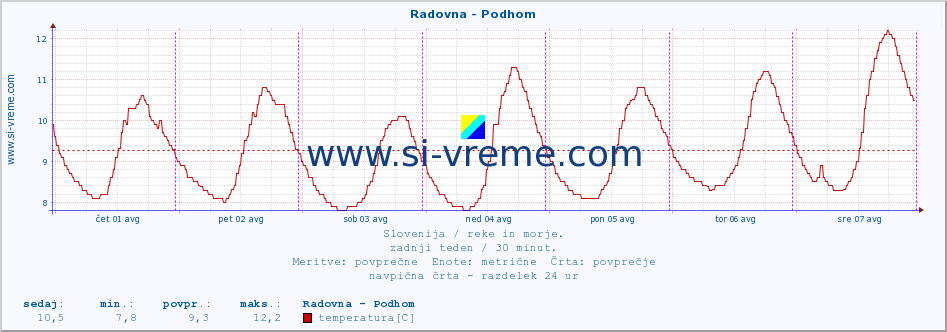 POVPREČJE :: Radovna - Podhom :: temperatura | pretok | višina :: zadnji teden / 30 minut.