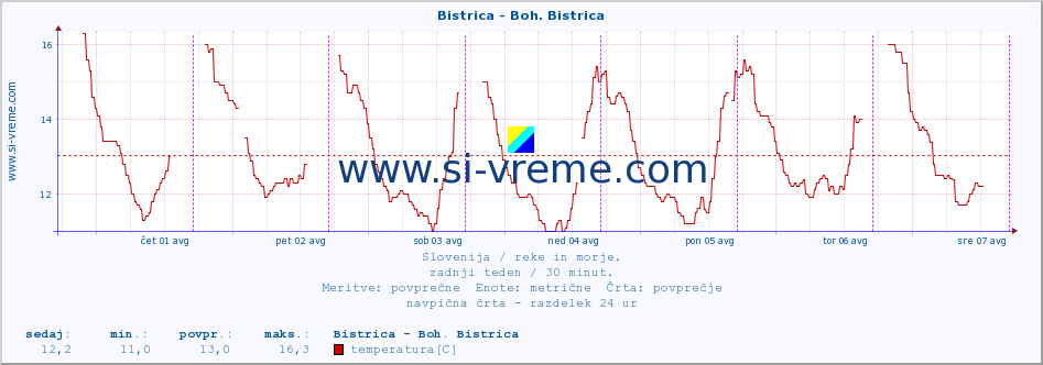 POVPREČJE :: Bistrica - Boh. Bistrica :: temperatura | pretok | višina :: zadnji teden / 30 minut.