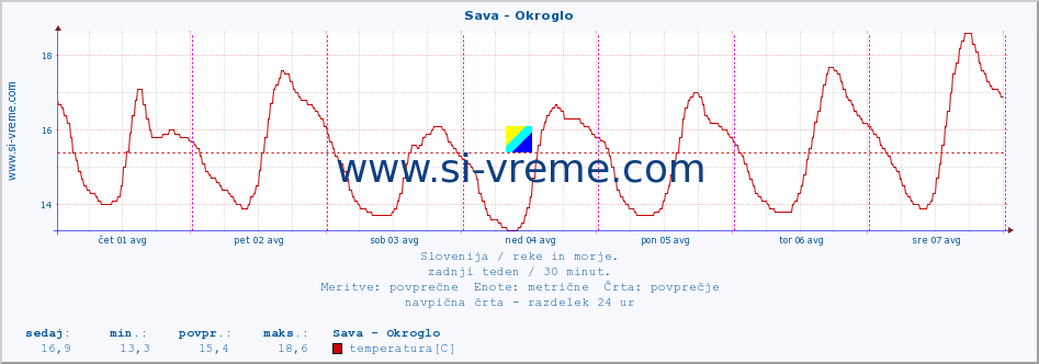 POVPREČJE :: Sava - Okroglo :: temperatura | pretok | višina :: zadnji teden / 30 minut.