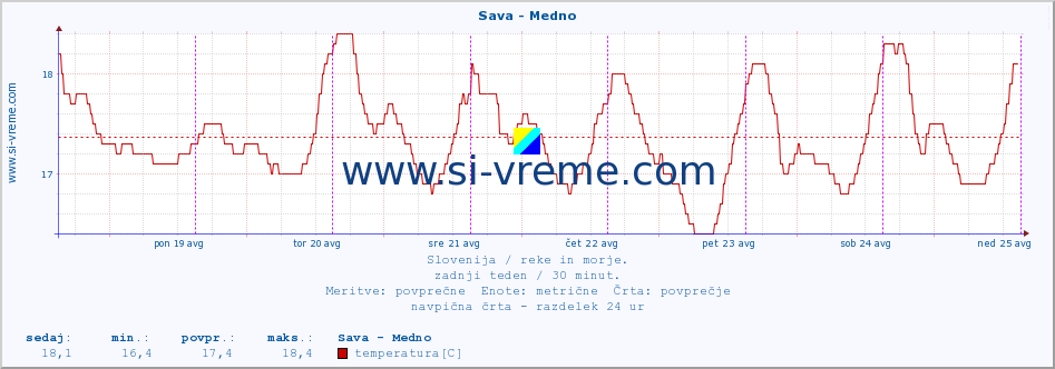 POVPREČJE :: Sava - Medno :: temperatura | pretok | višina :: zadnji teden / 30 minut.