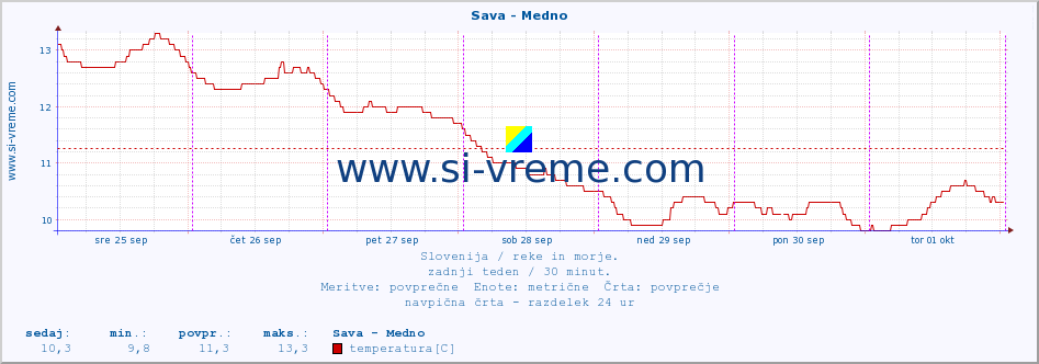 POVPREČJE :: Sava - Medno :: temperatura | pretok | višina :: zadnji teden / 30 minut.