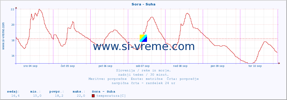 POVPREČJE :: Sora - Suha :: temperatura | pretok | višina :: zadnji teden / 30 minut.