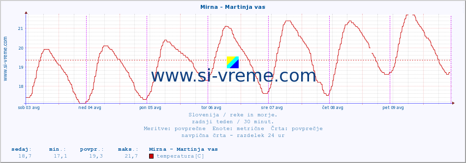 POVPREČJE :: Mirna - Martinja vas :: temperatura | pretok | višina :: zadnji teden / 30 minut.