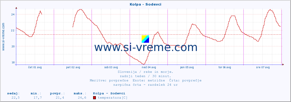 POVPREČJE :: Kolpa - Sodevci :: temperatura | pretok | višina :: zadnji teden / 30 minut.