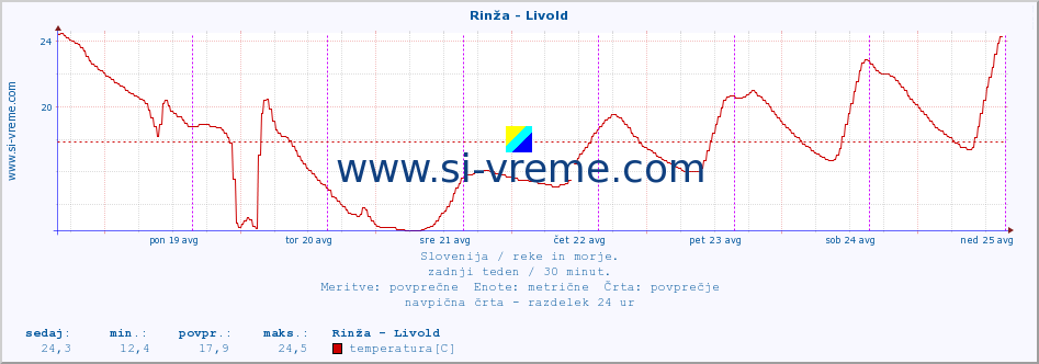 POVPREČJE :: Rinža - Livold :: temperatura | pretok | višina :: zadnji teden / 30 minut.