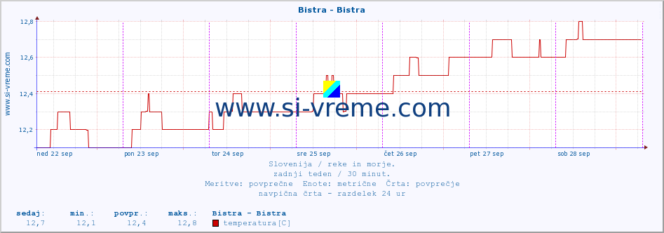 POVPREČJE :: Bistra - Bistra :: temperatura | pretok | višina :: zadnji teden / 30 minut.