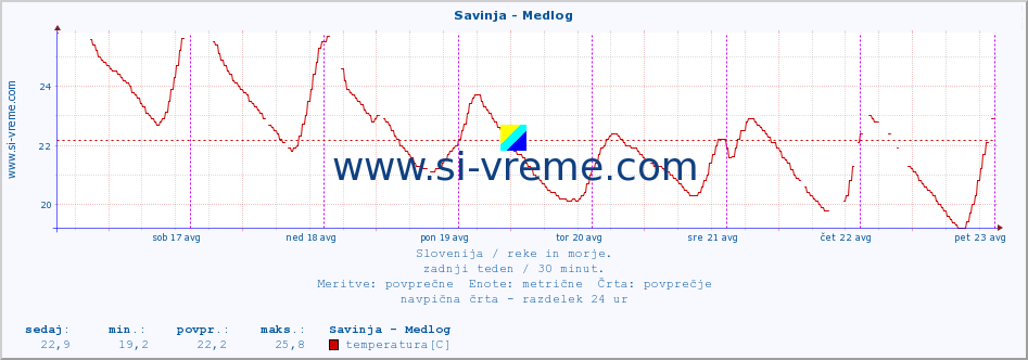 POVPREČJE :: Savinja - Medlog :: temperatura | pretok | višina :: zadnji teden / 30 minut.