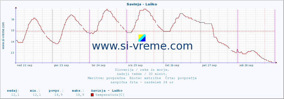 POVPREČJE :: Savinja - Laško :: temperatura | pretok | višina :: zadnji teden / 30 minut.