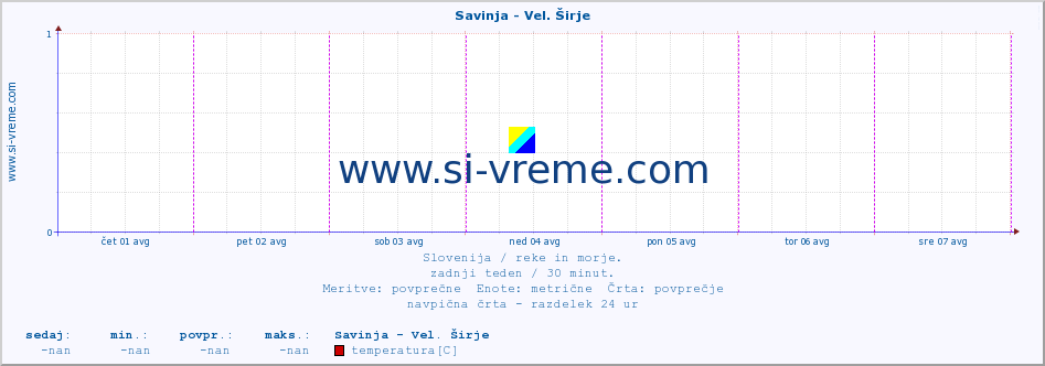 POVPREČJE :: Savinja - Vel. Širje :: temperatura | pretok | višina :: zadnji teden / 30 minut.