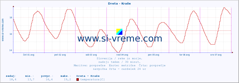 POVPREČJE :: Dreta - Kraše :: temperatura | pretok | višina :: zadnji teden / 30 minut.