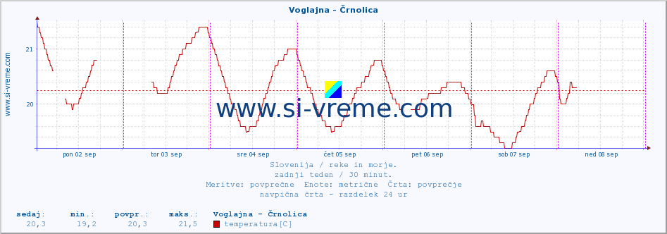 POVPREČJE :: Voglajna - Črnolica :: temperatura | pretok | višina :: zadnji teden / 30 minut.