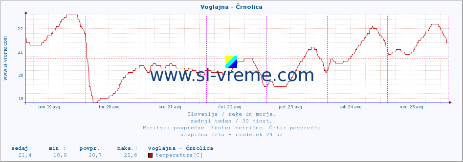 POVPREČJE :: Voglajna - Črnolica :: temperatura | pretok | višina :: zadnji teden / 30 minut.