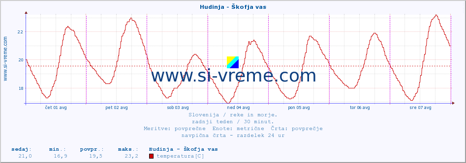 POVPREČJE :: Hudinja - Škofja vas :: temperatura | pretok | višina :: zadnji teden / 30 minut.