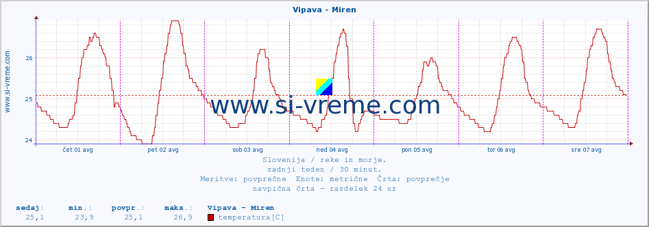 POVPREČJE :: Vipava - Miren :: temperatura | pretok | višina :: zadnji teden / 30 minut.