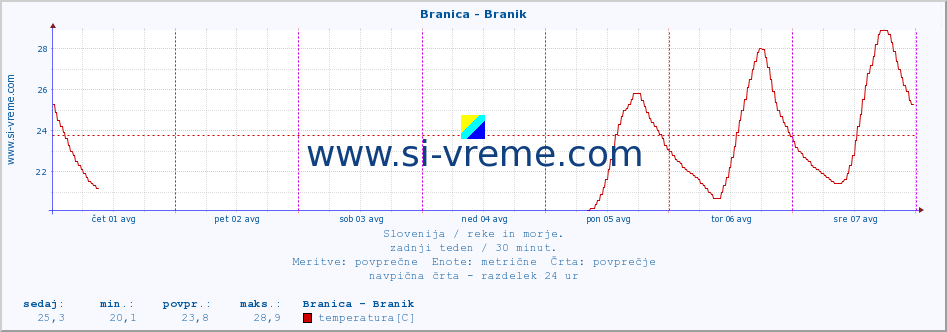 POVPREČJE :: Branica - Branik :: temperatura | pretok | višina :: zadnji teden / 30 minut.