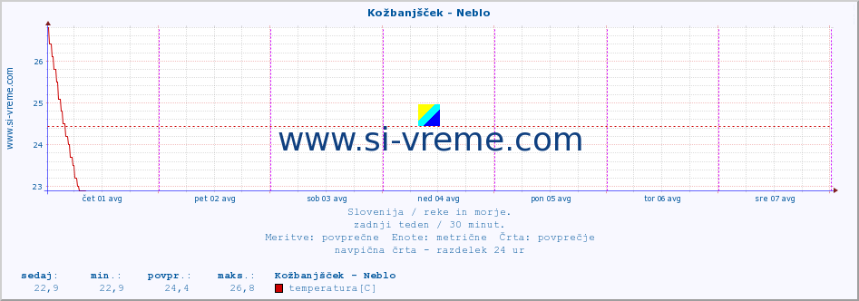 POVPREČJE :: Kožbanjšček - Neblo :: temperatura | pretok | višina :: zadnji teden / 30 minut.