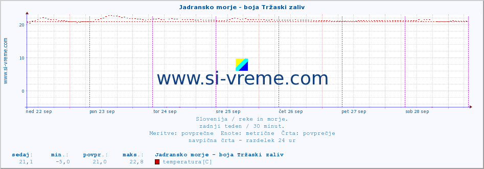 POVPREČJE :: Jadransko morje - boja Tržaski zaliv :: temperatura | pretok | višina :: zadnji teden / 30 minut.