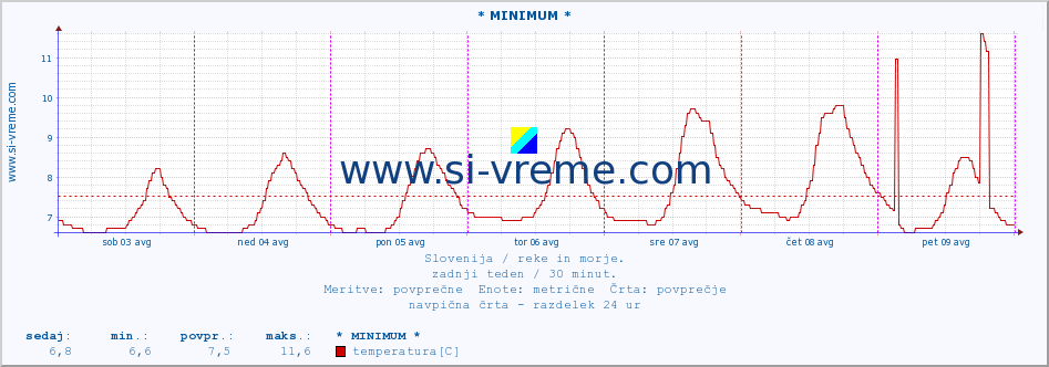 POVPREČJE :: * MINIMUM * :: temperatura | pretok | višina :: zadnji teden / 30 minut.