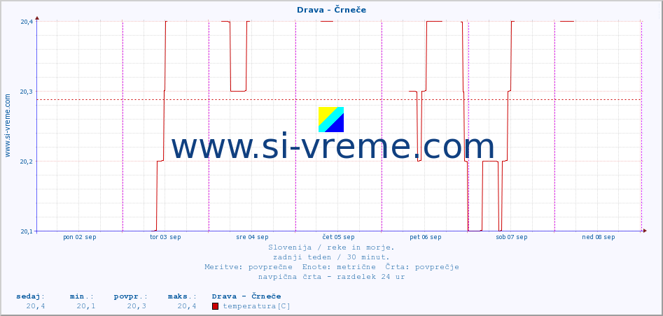 POVPREČJE :: Drava - Črneče :: temperatura | pretok | višina :: zadnji teden / 30 minut.