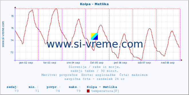 POVPREČJE :: Kolpa - Metlika :: temperatura | pretok | višina :: zadnji teden / 30 minut.