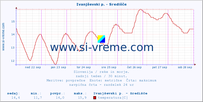 POVPREČJE :: Ivanjševski p. - Središče :: temperatura | pretok | višina :: zadnji teden / 30 minut.