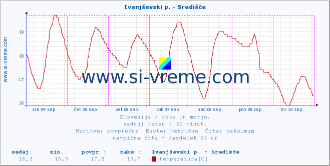 POVPREČJE :: Ivanjševski p. - Središče :: temperatura | pretok | višina :: zadnji teden / 30 minut.