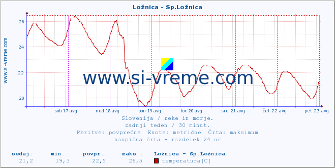 POVPREČJE :: Ložnica - Sp.Ložnica :: temperatura | pretok | višina :: zadnji teden / 30 minut.