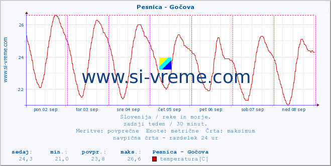 POVPREČJE :: Pesnica - Gočova :: temperatura | pretok | višina :: zadnji teden / 30 minut.