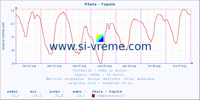 POVPREČJE :: Pšata - Topole :: temperatura | pretok | višina :: zadnji teden / 30 minut.