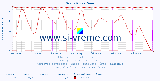 POVPREČJE :: Gradaščica - Dvor :: temperatura | pretok | višina :: zadnji teden / 30 minut.