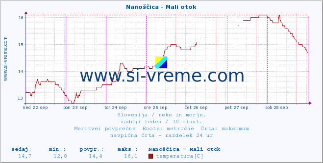 POVPREČJE :: Nanoščica - Mali otok :: temperatura | pretok | višina :: zadnji teden / 30 minut.