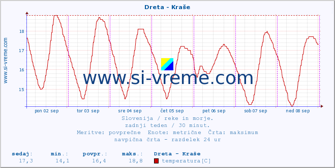 POVPREČJE :: Dreta - Kraše :: temperatura | pretok | višina :: zadnji teden / 30 minut.