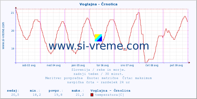 POVPREČJE :: Voglajna - Črnolica :: temperatura | pretok | višina :: zadnji teden / 30 minut.