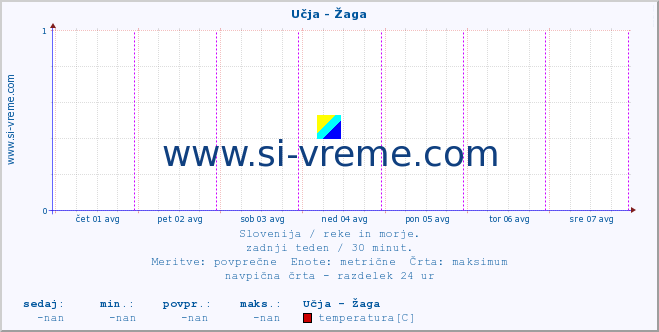 POVPREČJE :: Učja - Žaga :: temperatura | pretok | višina :: zadnji teden / 30 minut.