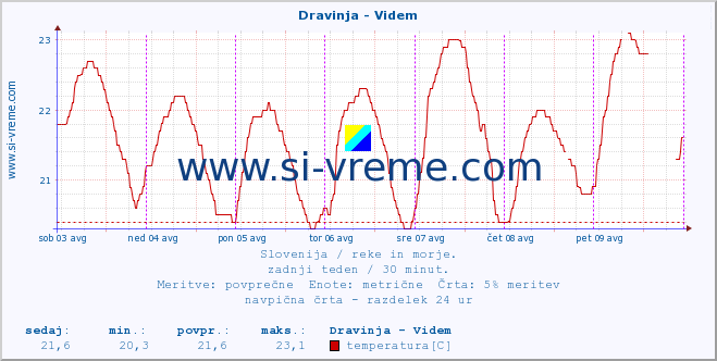 POVPREČJE :: Dravinja - Videm :: temperatura | pretok | višina :: zadnji teden / 30 minut.