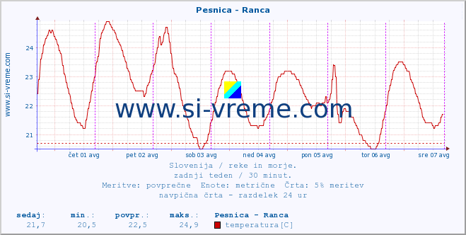 POVPREČJE :: Pesnica - Ranca :: temperatura | pretok | višina :: zadnji teden / 30 minut.