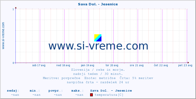 POVPREČJE :: Sava Dol. - Jesenice :: temperatura | pretok | višina :: zadnji teden / 30 minut.